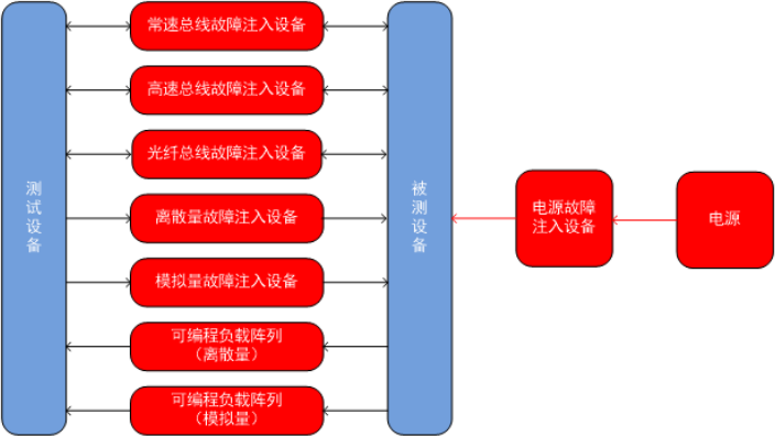 故障注入设备应用图2